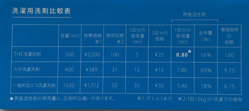 THE洗濯洗剤の料金比較表