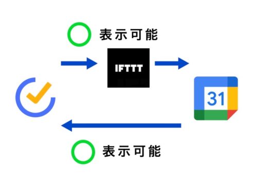 TickTickとGoogleカレンダーをIFTTTで連携する図解