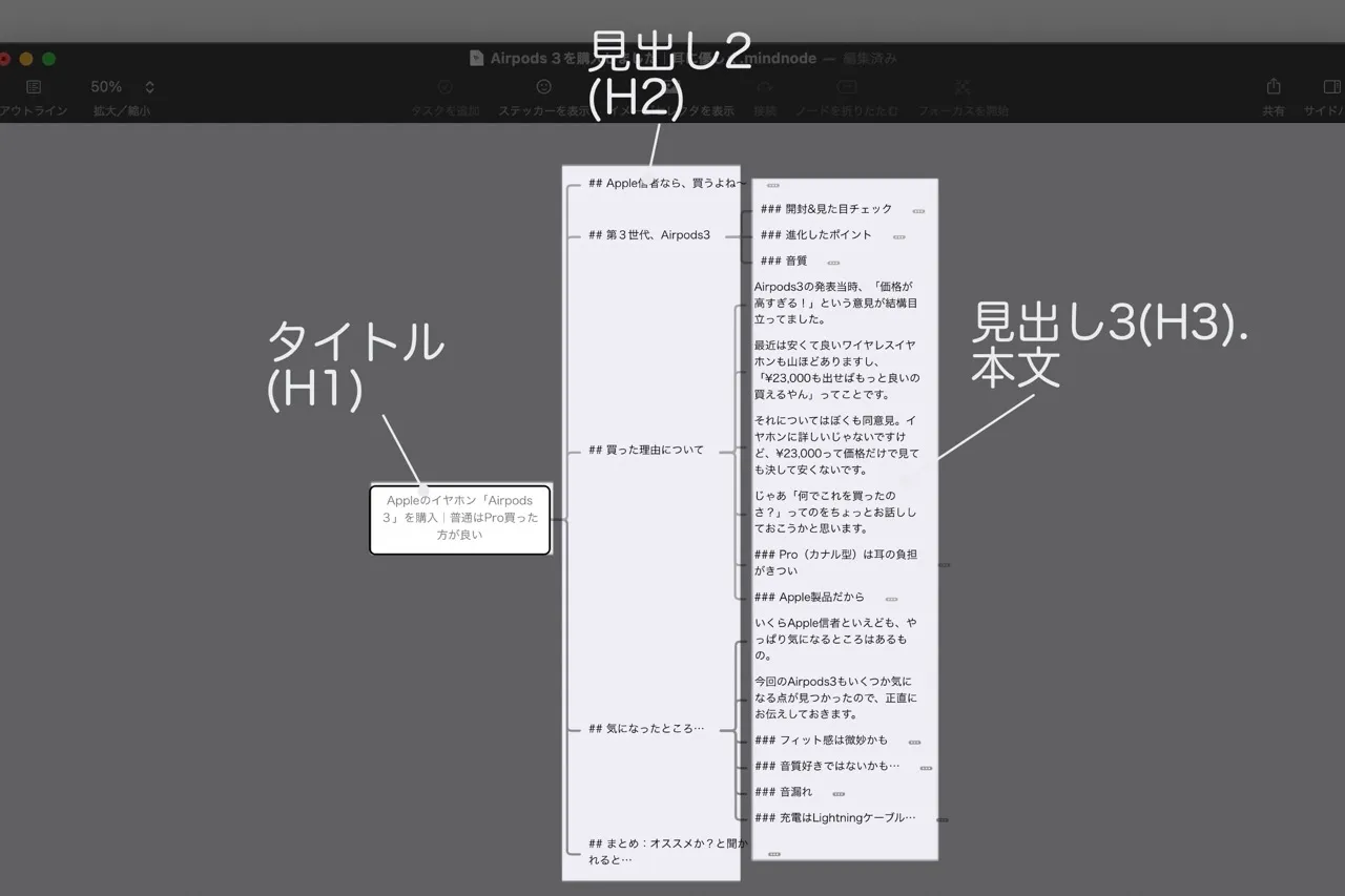 マインドマップの記事の構成