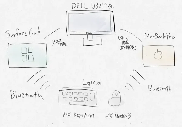 モニターとPCとマウス&キーボードの図解