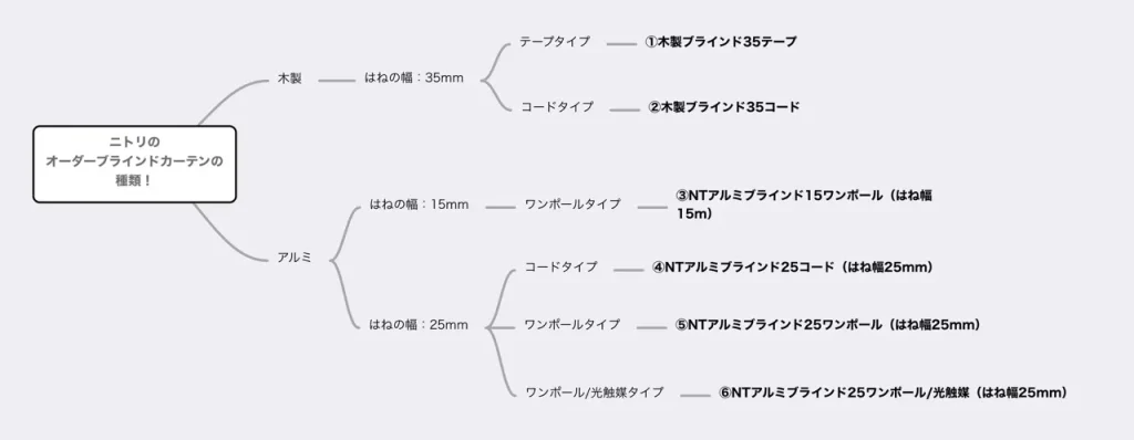ニトリおオーダーブラインドカーテンの種類の図